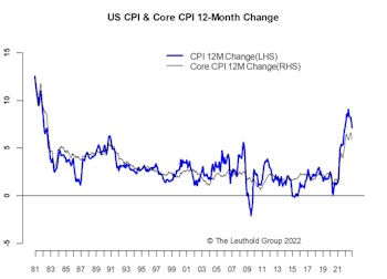 Inflation—Giving Way To Recession Concerns
